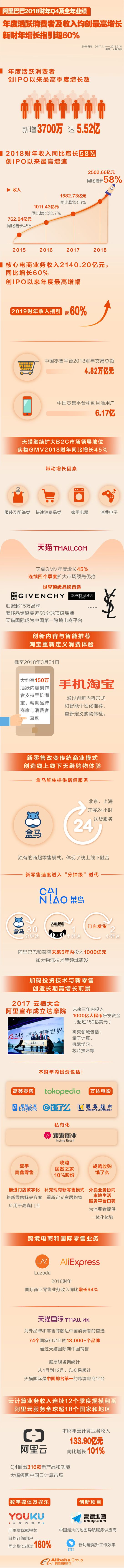 阿里巴巴2018財(cái)年活躍消費(fèi)者及收入均創(chuàng)最高增長