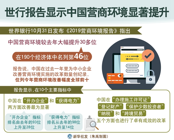 全球營商環(huán)境改革數(shù)量創(chuàng)出新紀錄 世行大幅提升中國營商環(huán)境排名