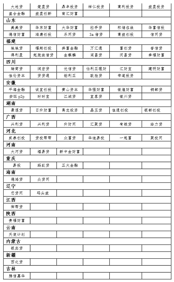 大公國際首批互聯(lián)網(wǎng)金融黑名單及預(yù)警名單
