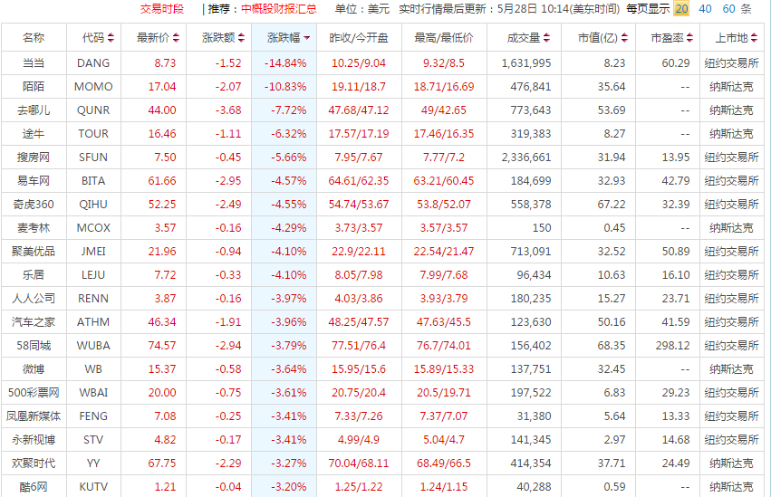 中概股集體大跌：當當?shù)?5% 陌陌跌近11%