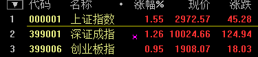 金融股大爆發(fā) 滬指尾盤暴漲5.34% 結(jié)束五連陰！