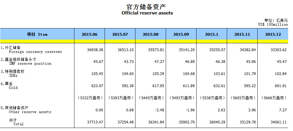 央行：中國12月外匯儲(chǔ)備33303.62億美元 
