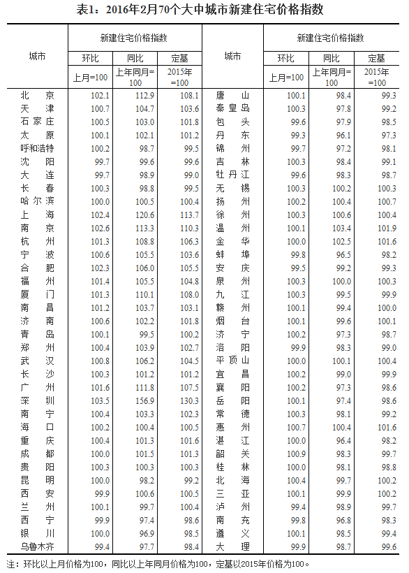 國家統(tǒng)計局公布2016年2月70個大中城市住宅銷售價格變動情況