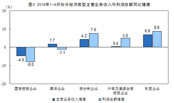統(tǒng)計(jì)局：1-6月全國(guó)規(guī)模以上工業(yè)企業(yè)利潤(rùn)同比增長(zhǎng)6.2%