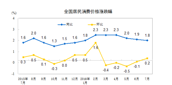 統(tǒng)計(jì)局：2016年7月份居民消費(fèi)價(jià)格同比上漲1.8%