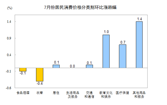 統(tǒng)計(jì)局：2016年7月份居民消費(fèi)價(jià)格同比上漲1.8%
