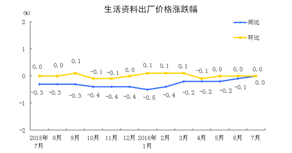 統(tǒng)計(jì)局：2016年7月份工業(yè)生產(chǎn)者出廠(chǎng)價(jià)格同比下降1.7%
