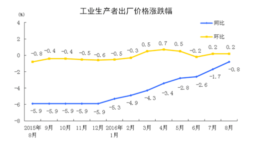 統(tǒng)計局：8月工業(yè)生產者出廠價格同比下降0.8%