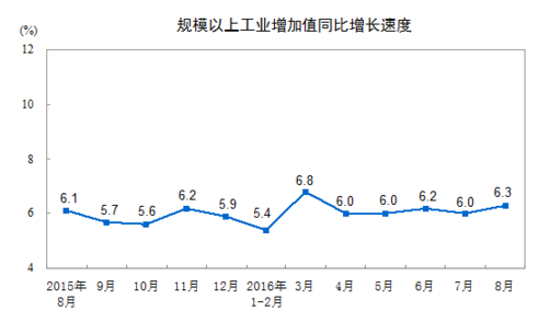 統(tǒng)計局：8月規(guī)模以上工業(yè)增加值增長6.3%