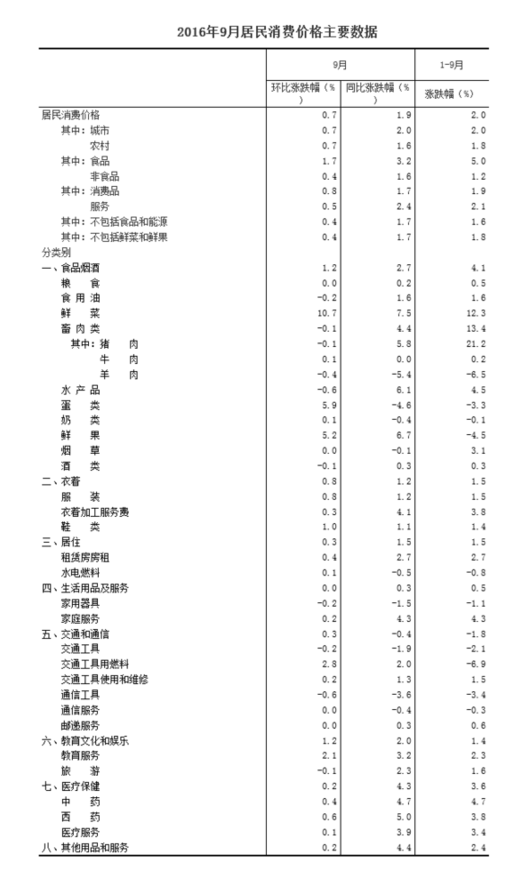 國家統(tǒng)計局：2016年9月份居民消費價格同比上漲1.9%