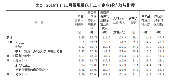 統(tǒng)計局：1-11月份全國規(guī)模以上工業(yè)企業(yè)利潤總額同比增長9.4%