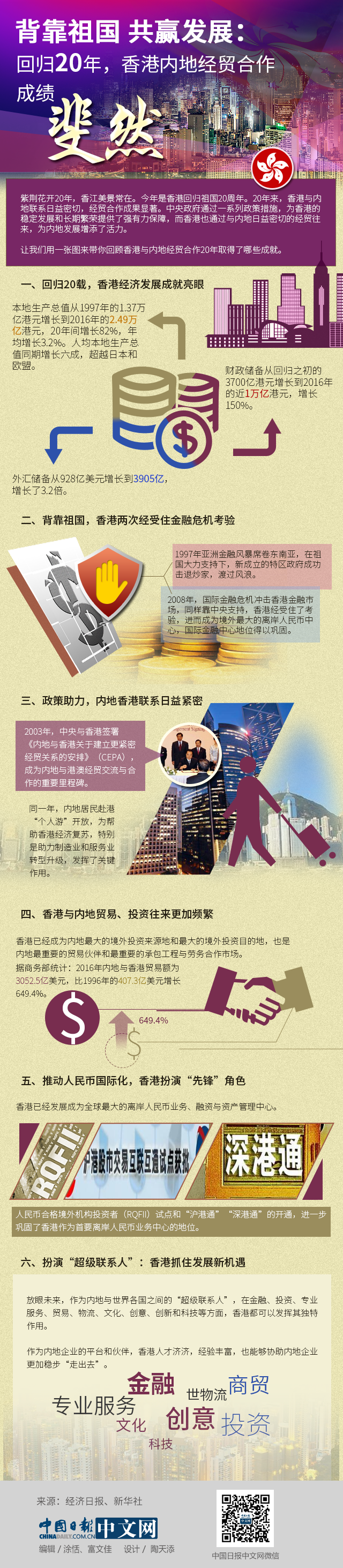 背靠祖國 共贏發(fā)展：回歸20年，香港內地經(jīng)貿合作成績斐然