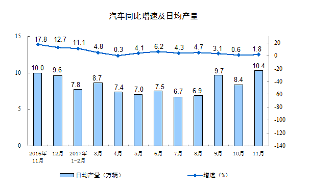 國(guó)家統(tǒng)計(jì)局：11月份規(guī)模以上工業(yè)增加值增長(zhǎng)6.1%