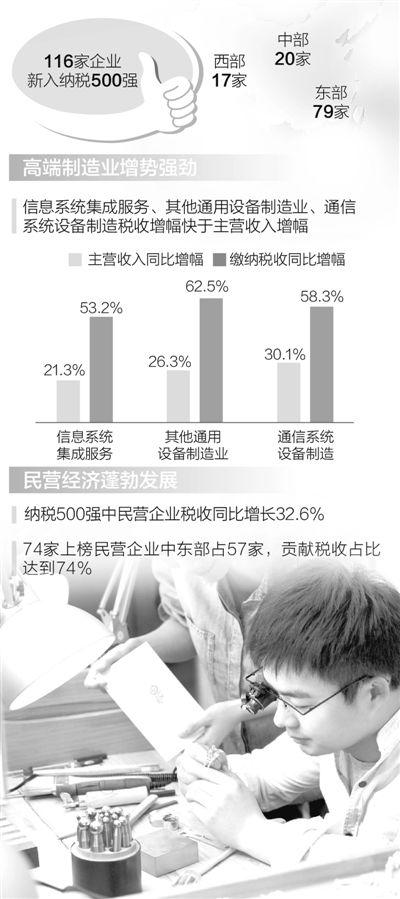 2015年全國(guó)納稅500強(qiáng)企業(yè)累計(jì)繳納稅收27699億